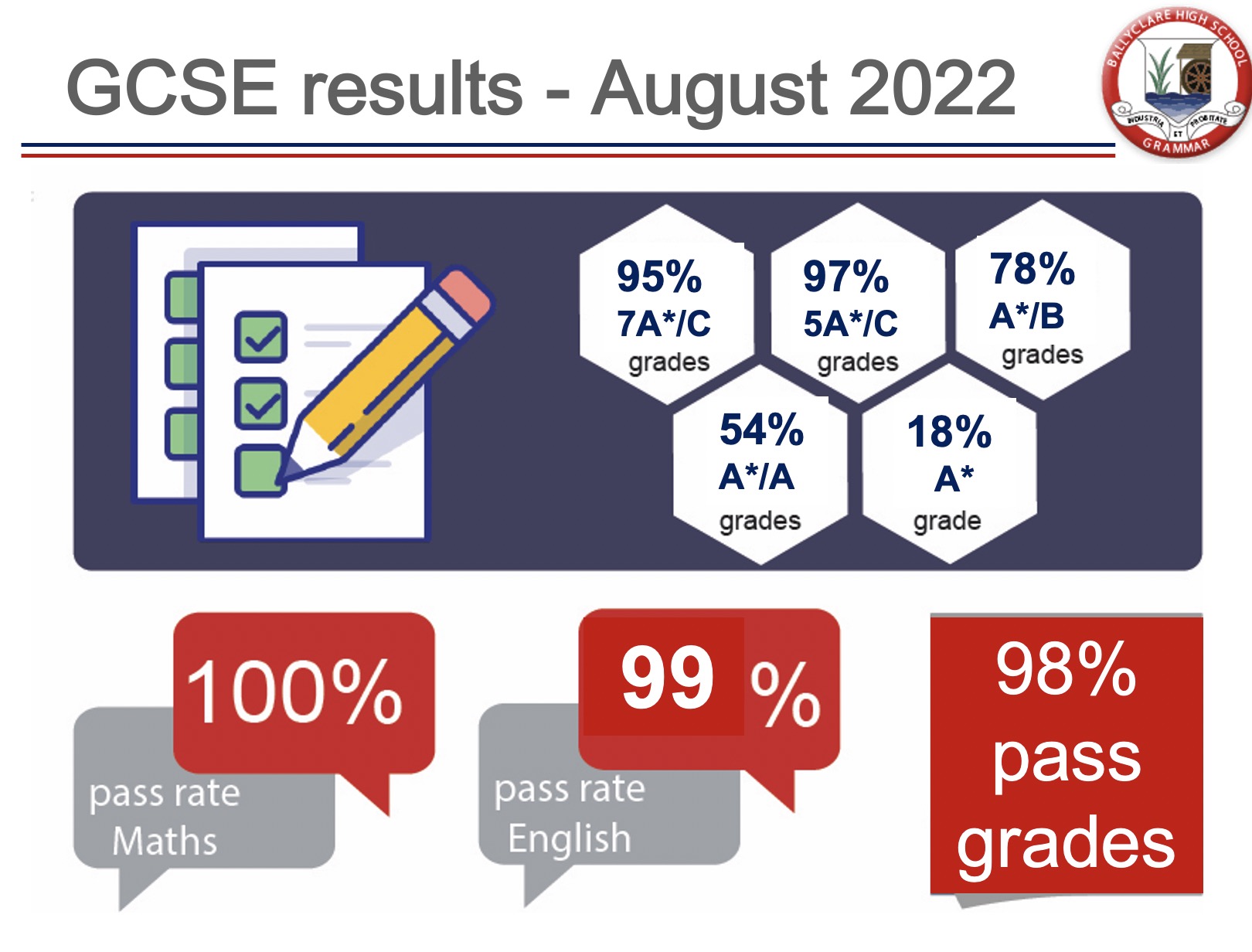 Examination Results - Ballyclare High School